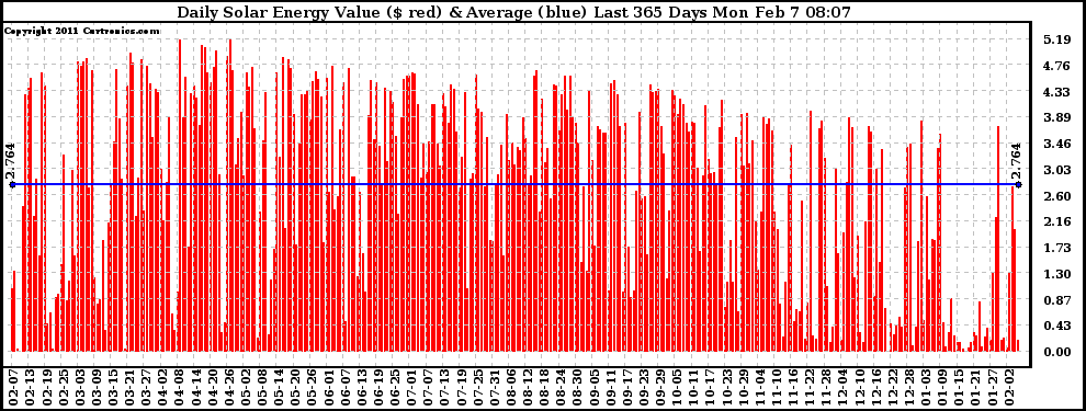 Solar PV/Inverter Performance Daily Solar Energy Production Value Last 365 Days