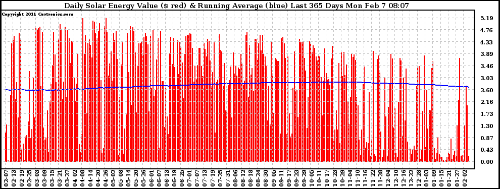 Solar PV/Inverter Performance Daily Solar Energy Production Value Running Average Last 365 Days