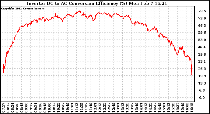 Solar PV/Inverter Performance Inverter DC to AC Conversion Efficiency