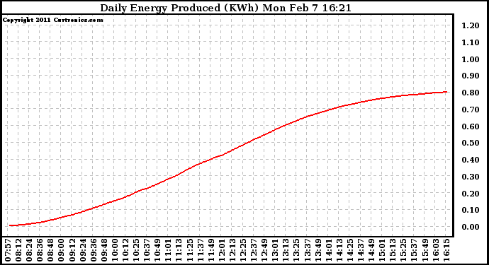 Solar PV/Inverter Performance Daily Energy Production