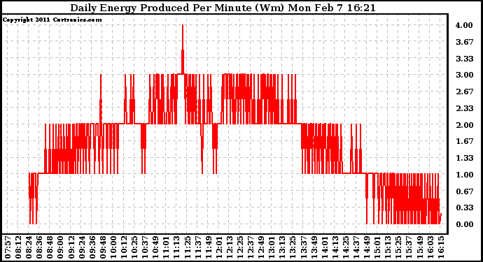 Solar PV/Inverter Performance Daily Energy Production Per Minute