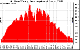 Solar PV/Inverter Performance Inverter Power Output