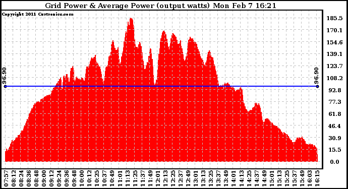 Solar PV/Inverter Performance Inverter Power Output