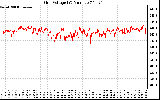 Solar PV/Inverter Performance Grid Voltage