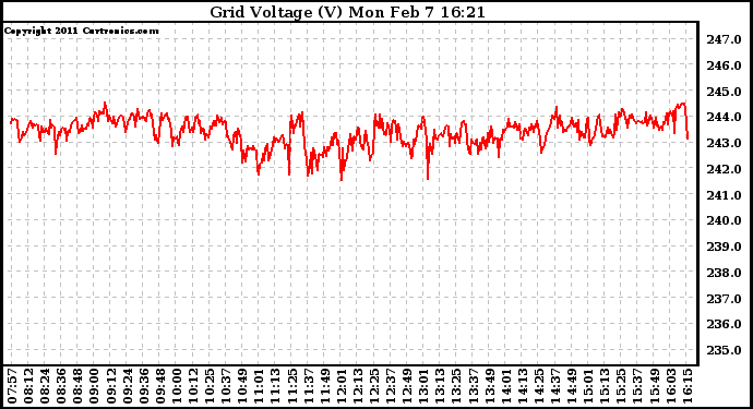 Solar PV/Inverter Performance Grid Voltage