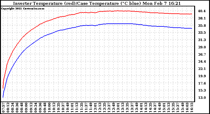 Solar PV/Inverter Performance Inverter Operating Temperature