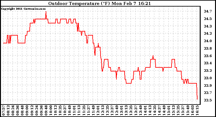 Solar PV/Inverter Performance Outdoor Temperature