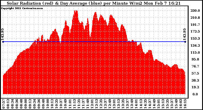 Solar PV/Inverter Performance Solar Radiation & Day Average per Minute