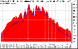 Solar PV/Inverter Performance Solar Radiation & Effective Solar Radiation per Minute