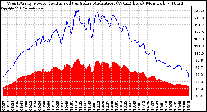 Solar PV/Inverter Performance West Array Power Output & Solar Radiation