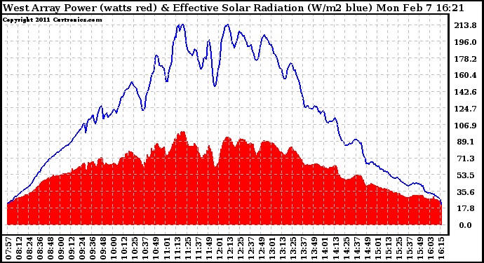 Solar PV/Inverter Performance West Array Power Output & Effective Solar Radiation