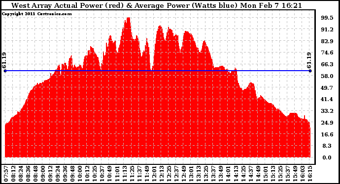 Solar PV/Inverter Performance West Array Actual & Average Power Output