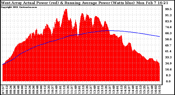 Solar PV/Inverter Performance West Array Actual & Running Average Power Output