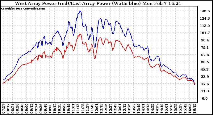 Solar PV/Inverter Performance Photovoltaic Panel Power Output