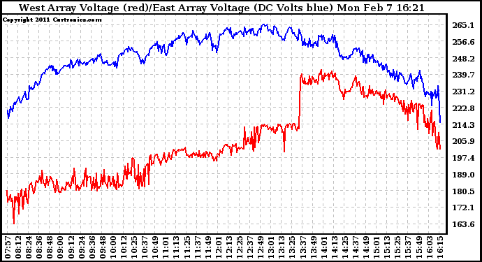 Solar PV/Inverter Performance Photovoltaic Panel Voltage Output