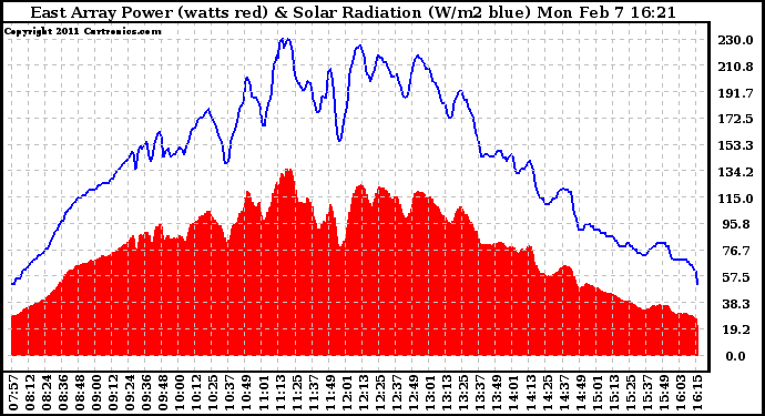 Solar PV/Inverter Performance East Array Power Output & Solar Radiation