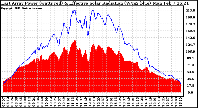 Solar PV/Inverter Performance East Array Power Output & Effective Solar Radiation