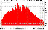 Solar PV/Inverter Performance East Array Actual & Average Power Output