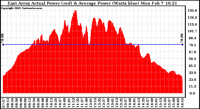 Solar PV/Inverter Performance East Array Actual & Average Power Output