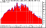 Solar PV/Inverter Performance Total PV Panel Power Output & Solar Radiation