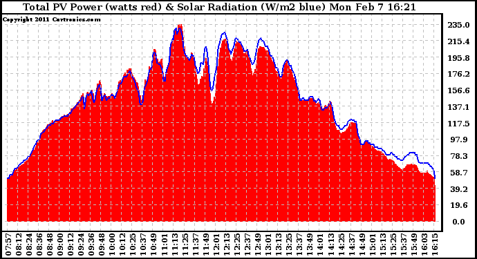 Solar PV/Inverter Performance Total PV Panel Power Output & Solar Radiation