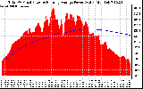 Solar PV/Inverter Performance Total PV Panel & Running Average Power Output