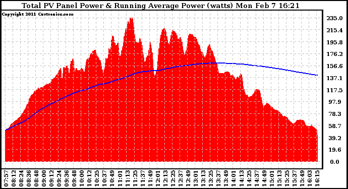 Solar PV/Inverter Performance Total PV Panel & Running Average Power Output