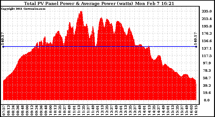 Solar PV/Inverter Performance Total PV Panel Power Output