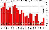 Solar PV/Inverter Performance Weekly Solar Energy Production