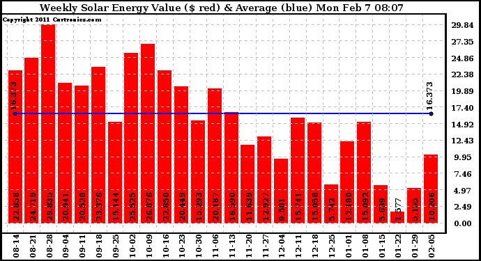 Solar PV/Inverter Performance Weekly Solar Energy Production Value