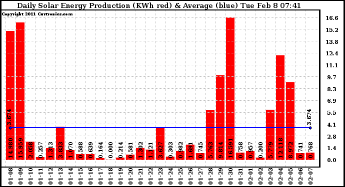 Solar PV/Inverter Performance Daily Solar Energy Production