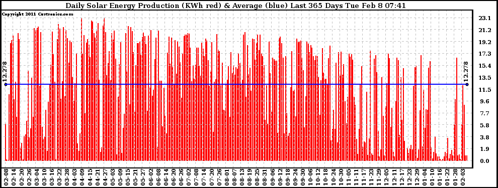 Solar PV/Inverter Performance Daily Solar Energy Production Last 365 Days