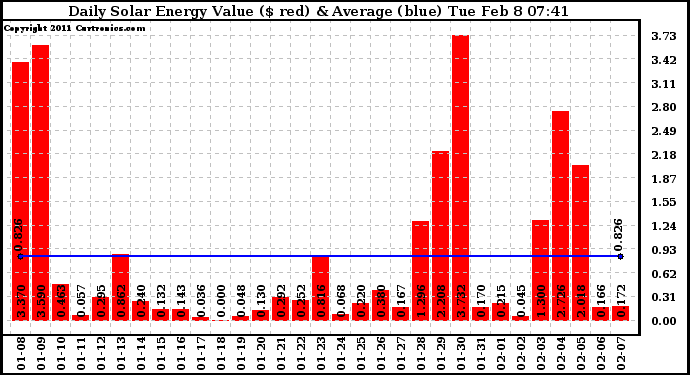 Solar PV/Inverter Performance Daily Solar Energy Production Value