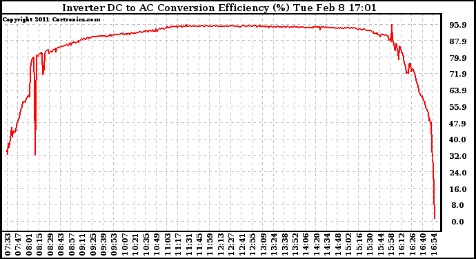 Solar PV/Inverter Performance Inverter DC to AC Conversion Efficiency