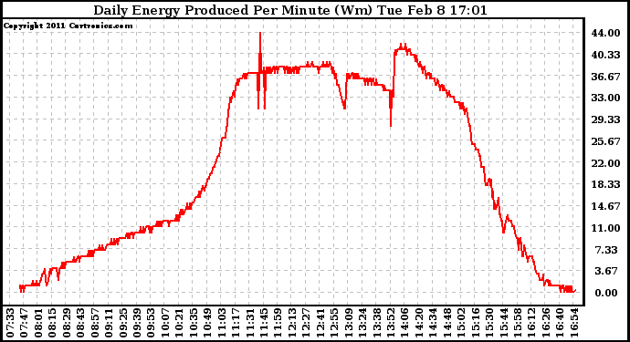 Solar PV/Inverter Performance Daily Energy Production Per Minute