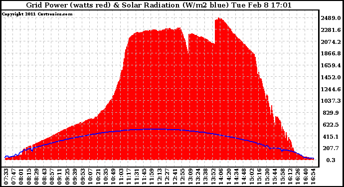 Solar PV/Inverter Performance Grid Power & Solar Radiation