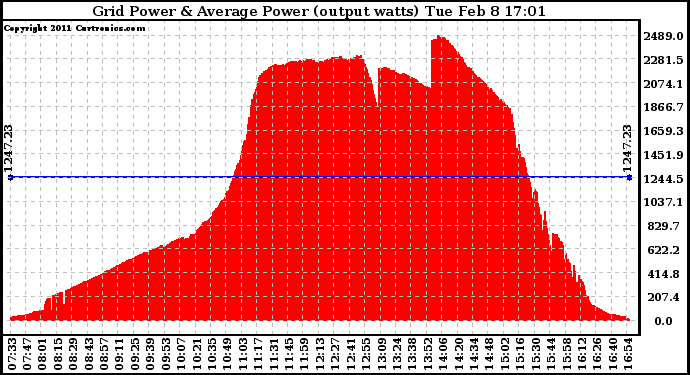 Solar PV/Inverter Performance Inverter Power Output