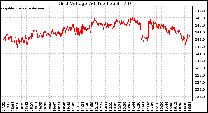 Solar PV/Inverter Performance Grid Voltage