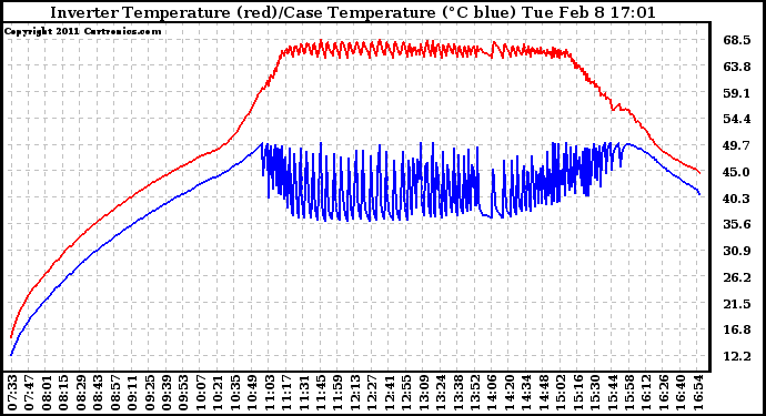 Solar PV/Inverter Performance Inverter Operating Temperature