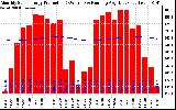 Milwaukee Solar Powered Home Monthly Production Running Average