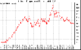 Solar PV/Inverter Performance Outdoor Temperature