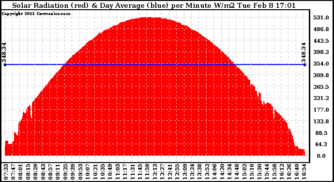 Solar PV/Inverter Performance Solar Radiation & Day Average per Minute