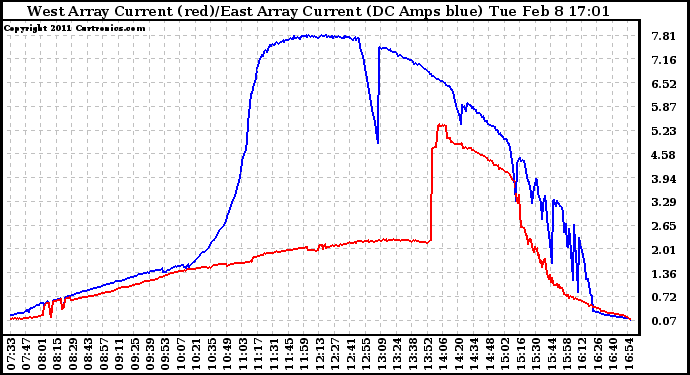 Solar PV/Inverter Performance Photovoltaic Panel Current Output