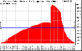 Solar PV/Inverter Performance West Array Actual & Average Power Output