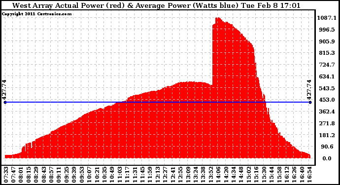 Solar PV/Inverter Performance West Array Actual & Average Power Output