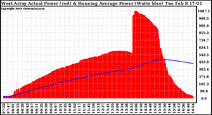 Solar PV/Inverter Performance West Array Actual & Running Average Power Output