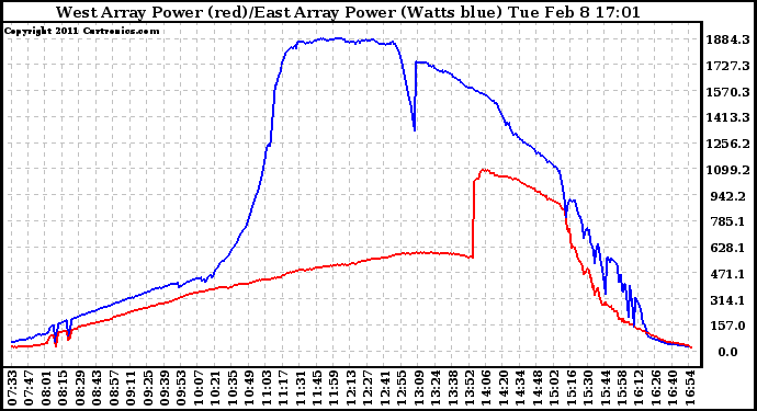 Solar PV/Inverter Performance Photovoltaic Panel Power Output