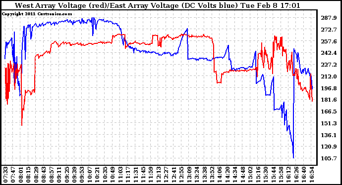 Solar PV/Inverter Performance Photovoltaic Panel Voltage Output