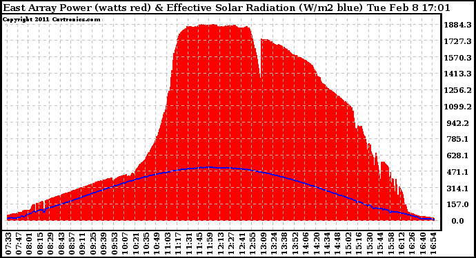 Solar PV/Inverter Performance East Array Power Output & Effective Solar Radiation