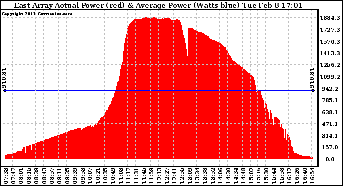 Solar PV/Inverter Performance East Array Actual & Average Power Output